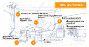 Комплексная диагностика автомобиля минск